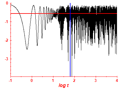 Survival probability log